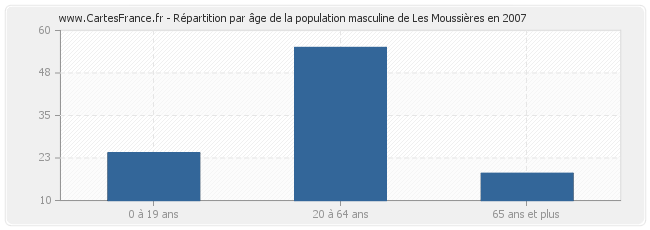 Répartition par âge de la population masculine de Les Moussières en 2007